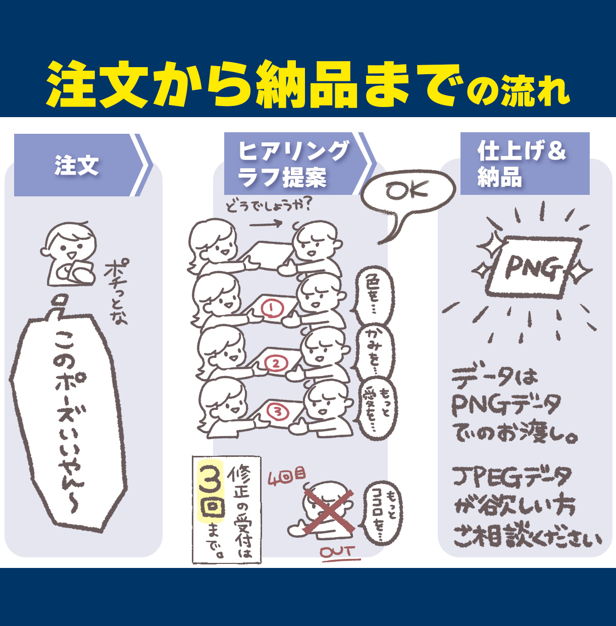 注文から納品までの流れ
